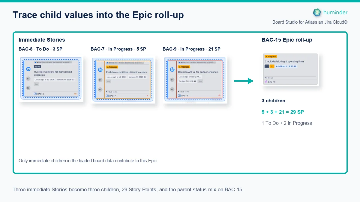 Board Studio Epic Roll-up Child Calculation Board Studio for Atlassian Jira Cloud® tracing three Story children and their 5, 3, and 21 Story Points into the BAC-15 Epic roll-up of 29