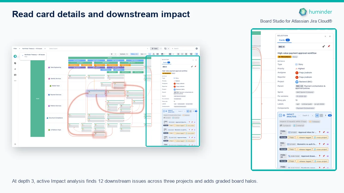 Board Studio for Atlassian Jira Cloud® Inspector showing BAC-4 Impact analysis at depth 3 with 12 downstream issues and active board halos