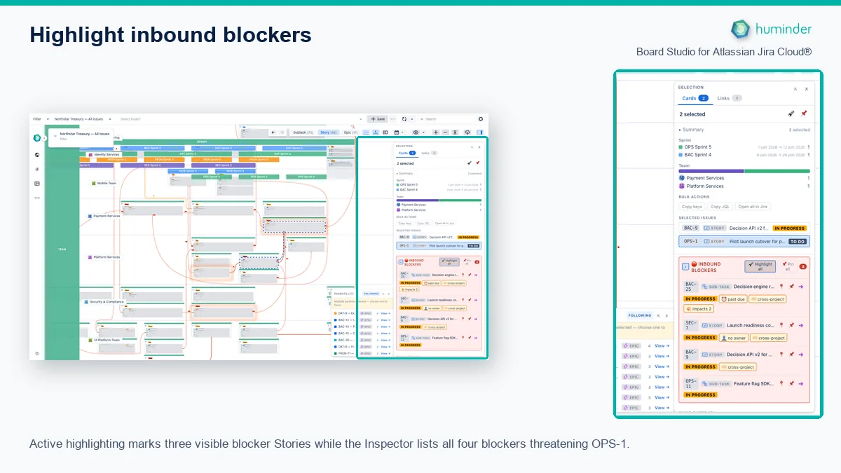 Board Studio for Atlassian Jira Cloud® Inspector listing four inbound blockers for OPS-1 with Highlight all active and three board halos