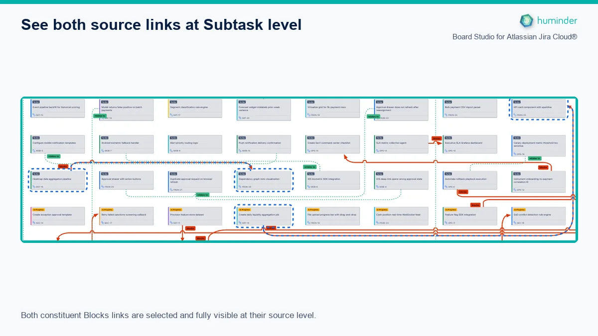 Board Studio for Atlassian Jira Cloud® showing four selected Subtasks and two direct Blocks links