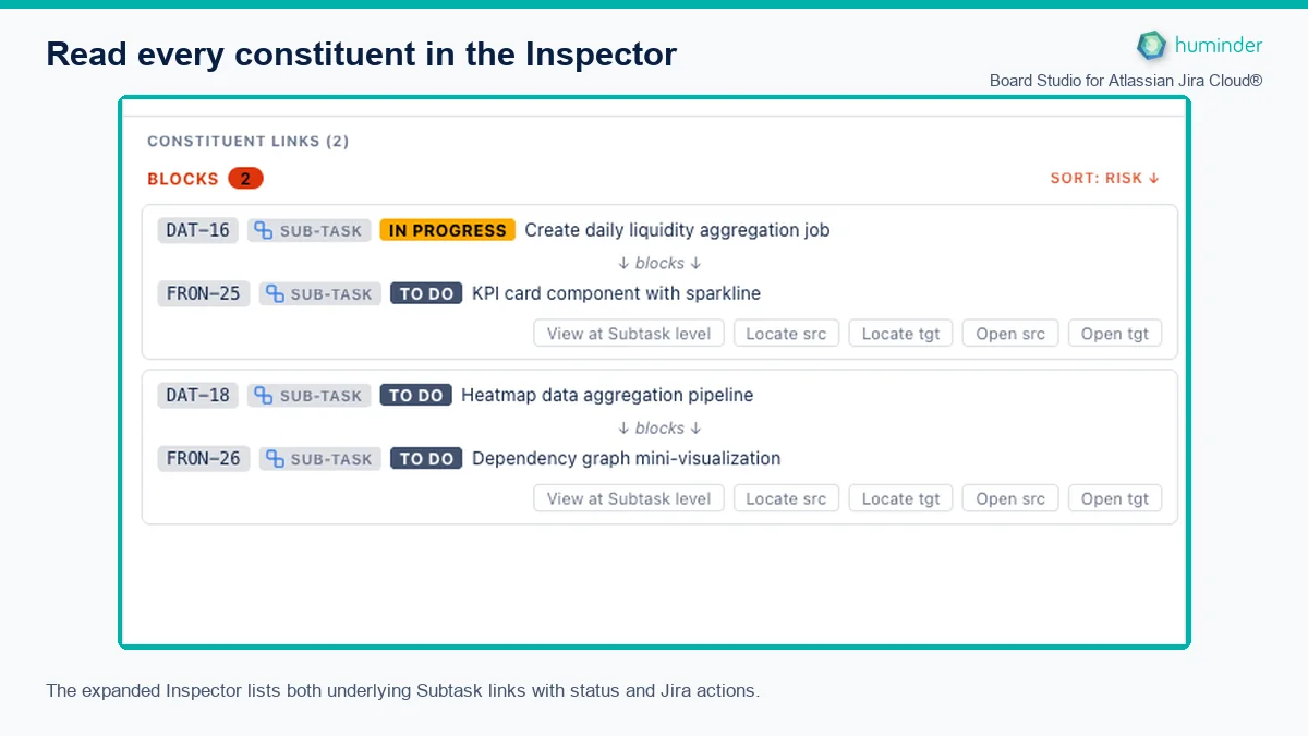 Board Studio for Atlassian Jira Cloud® Inspector listing both Subtask links beneath the DAT-9 to FRON-13 roll-up