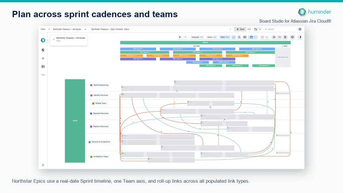Board Studio for Atlassian Jira Cloud® showing Northstar Treasury Epics on a real-date Sprint timeline by Team with roll-up dependency links