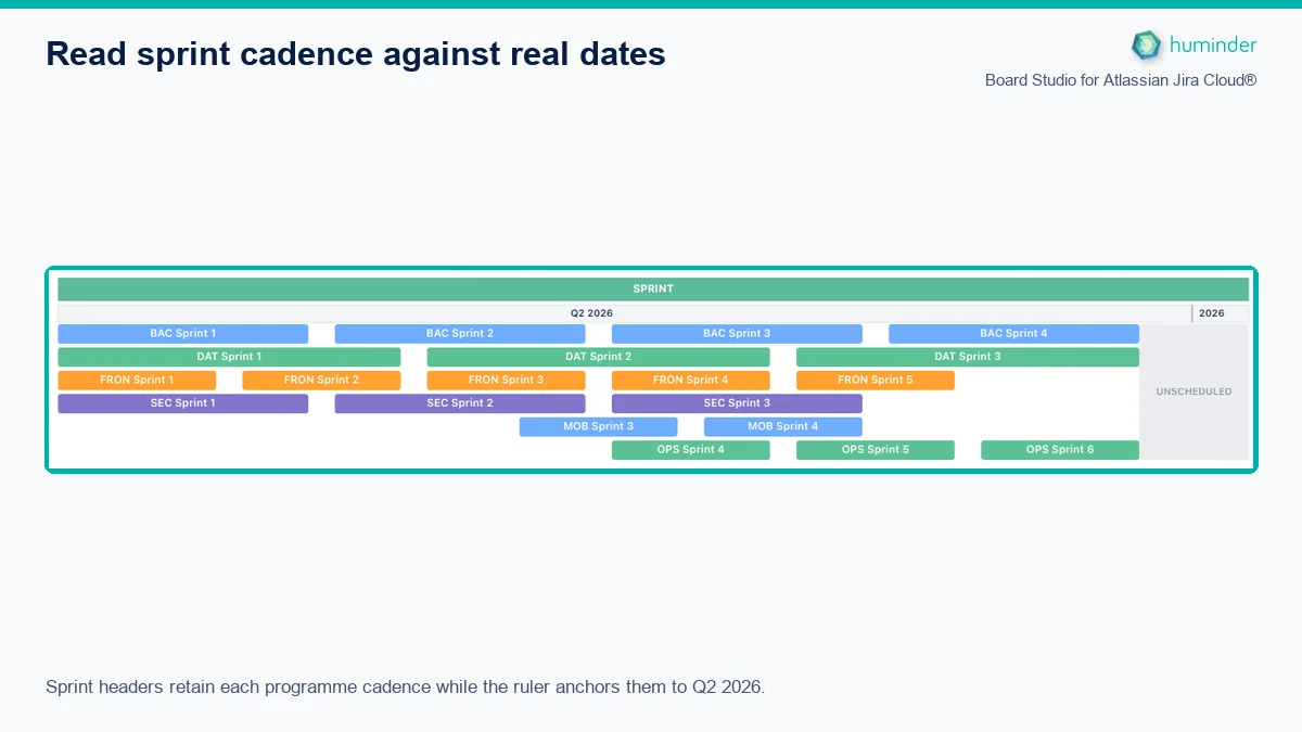 Close-up of Board Studio Sprint timeline headers aligned to real dates in Q2 2026 across multiple cadences
