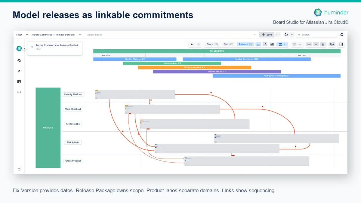 Branded Board Studio cross release dependency map in Jira Cloud showing Release Packages on a Fix Version timeline across Product lanes